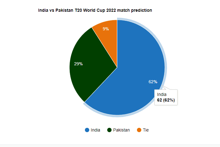 India vs Pakistan T20 World Cup 2022 Winner Prediction