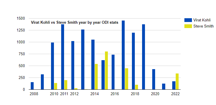 Steve Smith vs Virat Kohli ODI Stats - Comparison