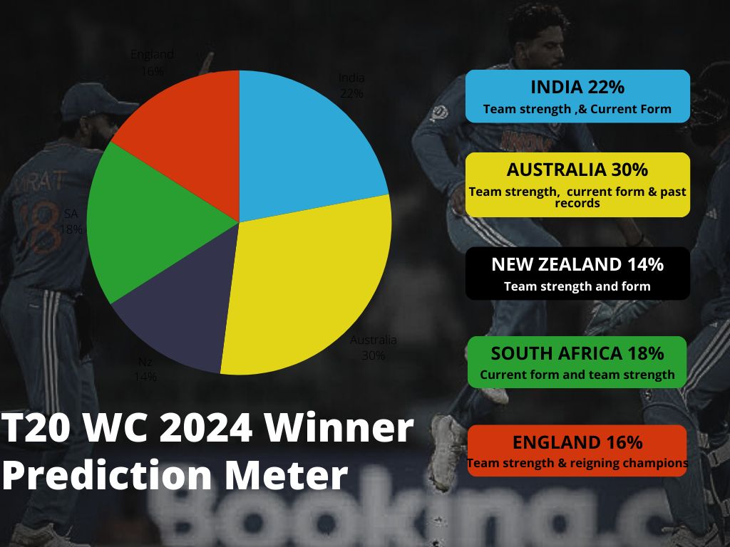 Who will the 2024 T 20 World Cup? Winner Prediction