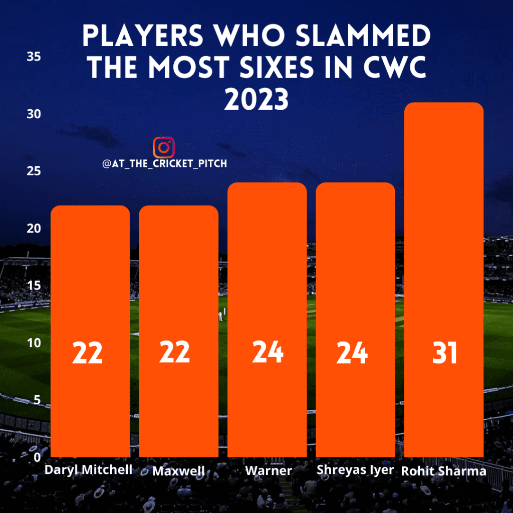 Most sixes by a batsman in 2023 cwc