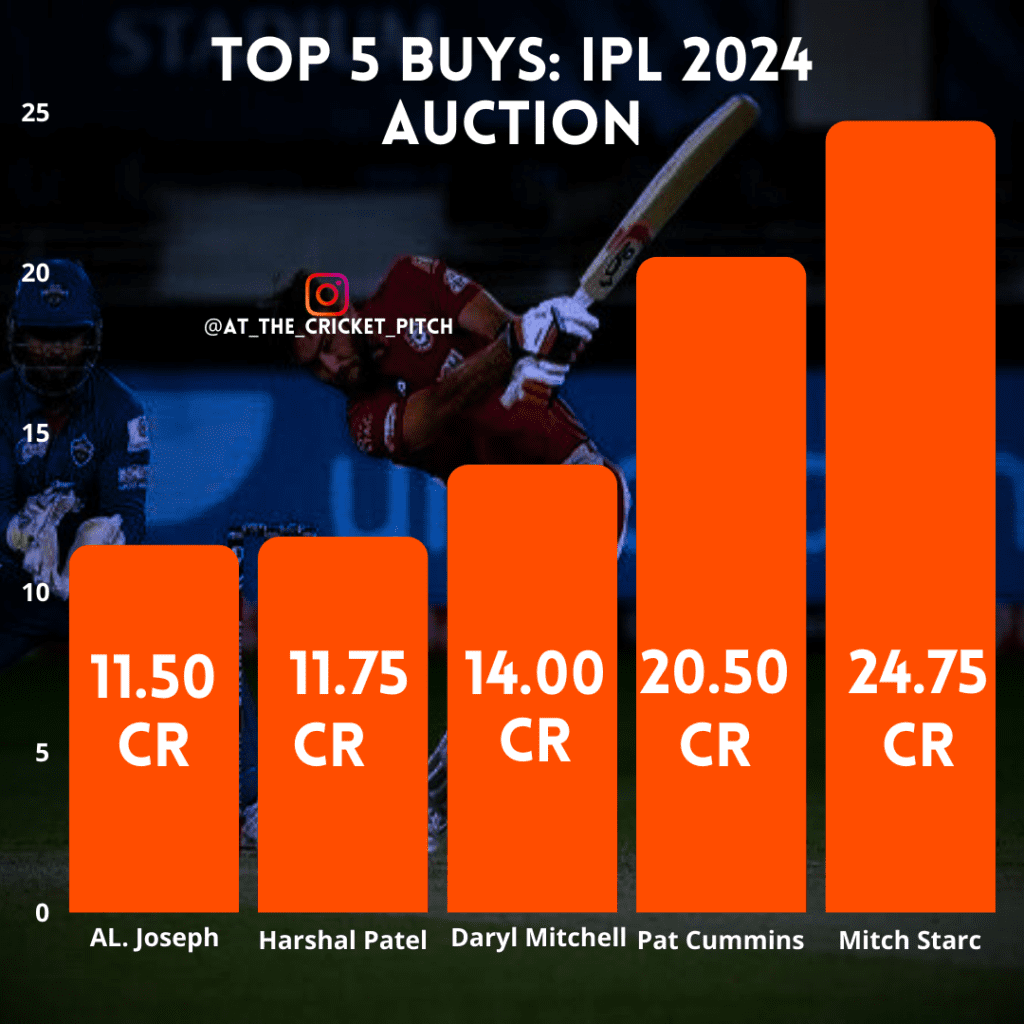 Top 4 buys at 2024 IPL auction