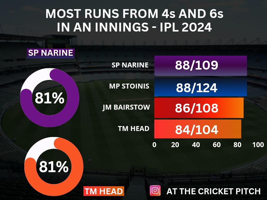 Most runs by boundaries in an innings - IPL 2024