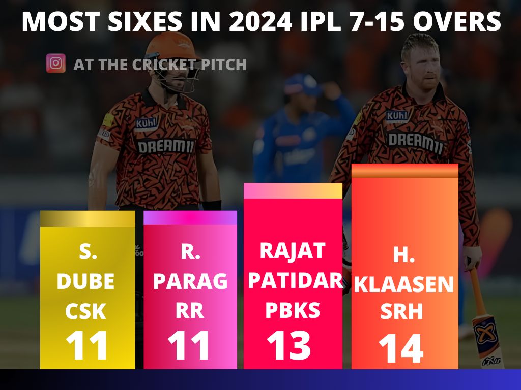 Most sixes in ipl 2024 between 7th - 15th over