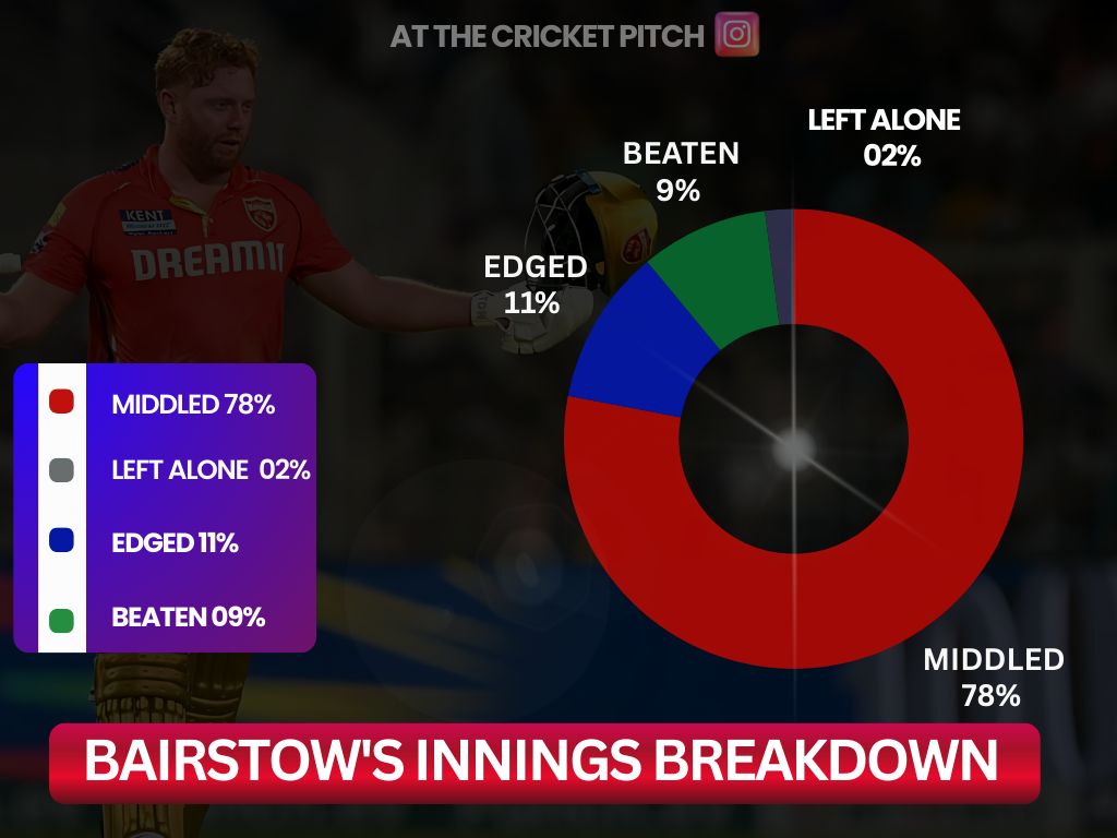 Bairstow's Innings Breakdown vs KKR - IPL 2024