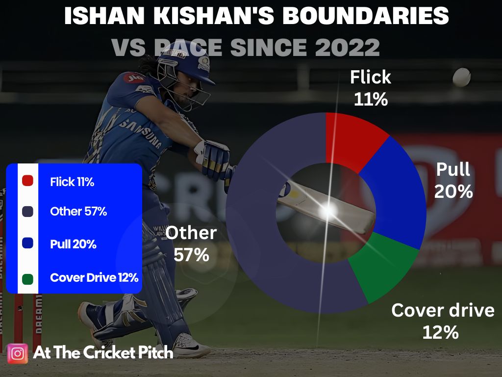 Ishan Kishan shot Selection in ipl since 2022