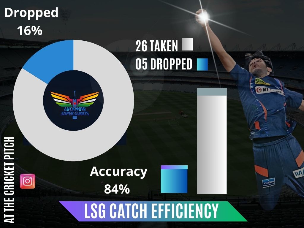 LCG catching efficiency in IPL 2024