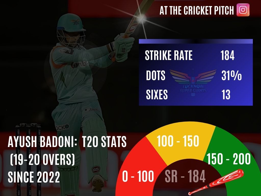 Ayush Badoni IPL strike rate at death