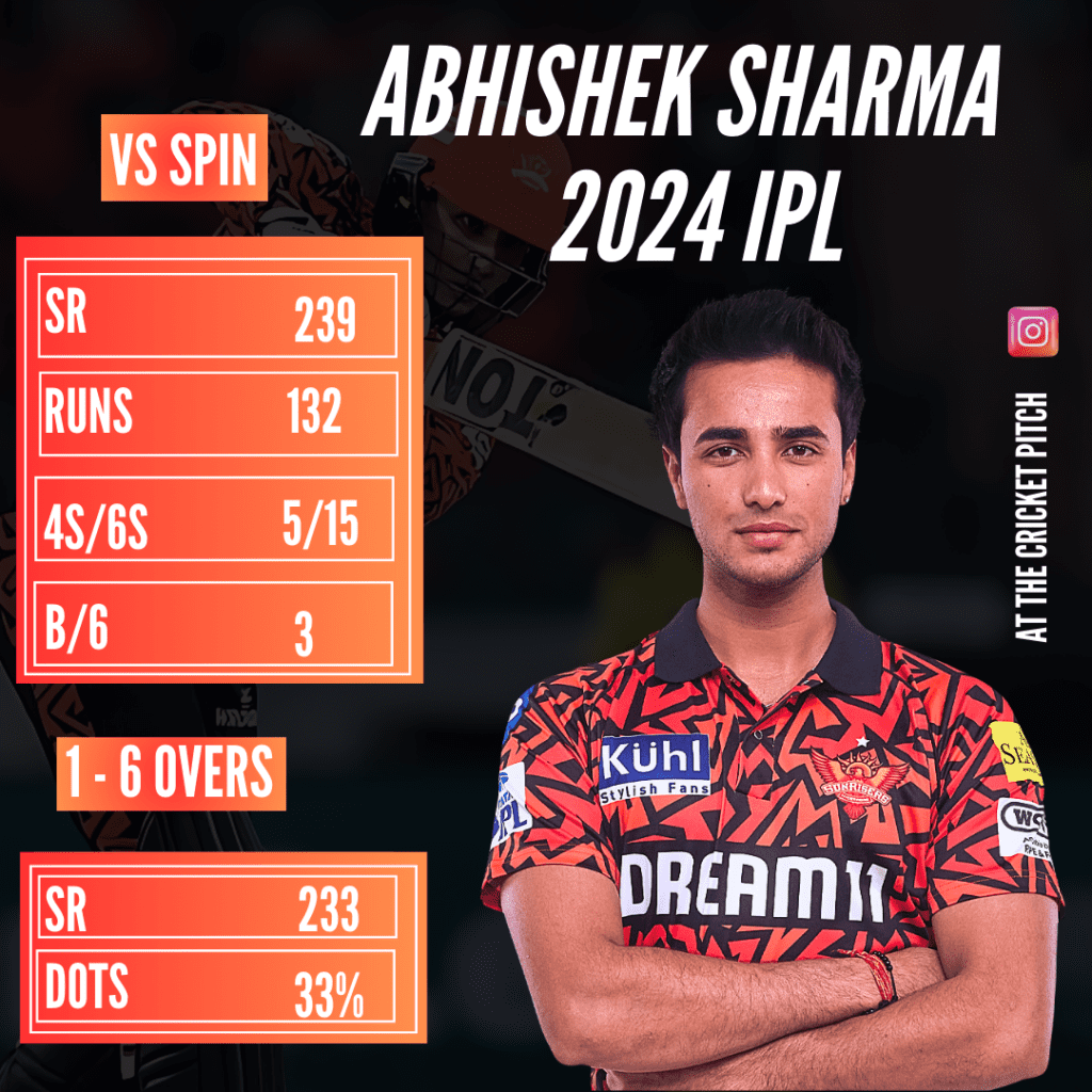 Abhishek Sharma vs spin in ipl 2024