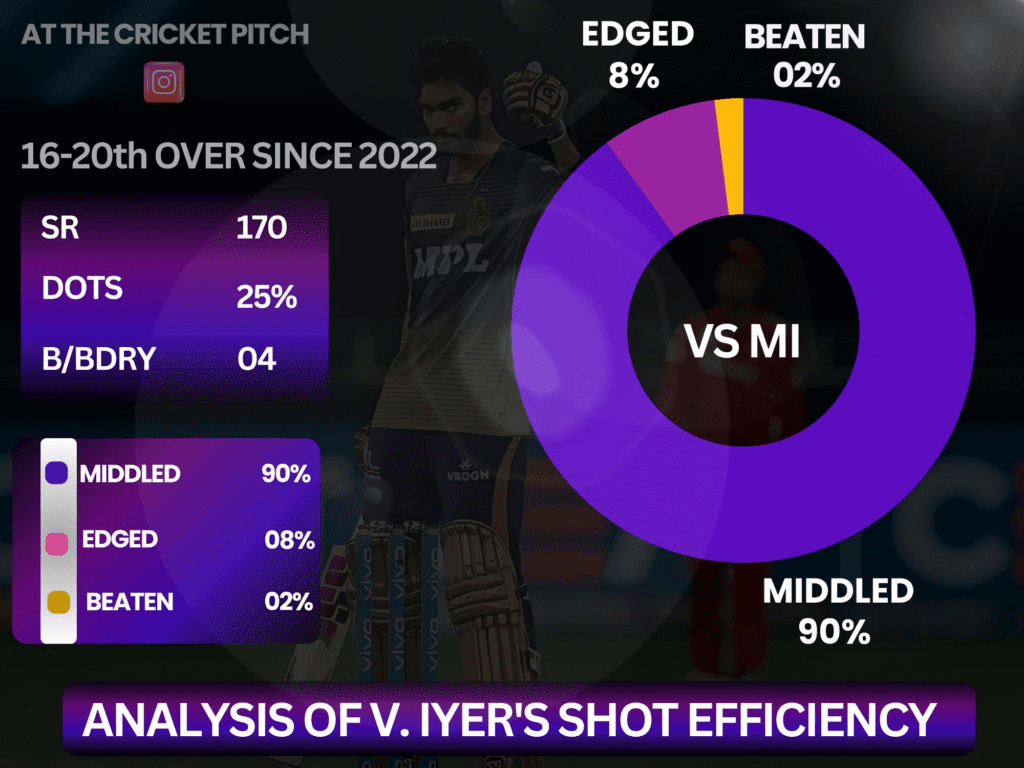 V. Iyer Shot accuracy vs MI IPL