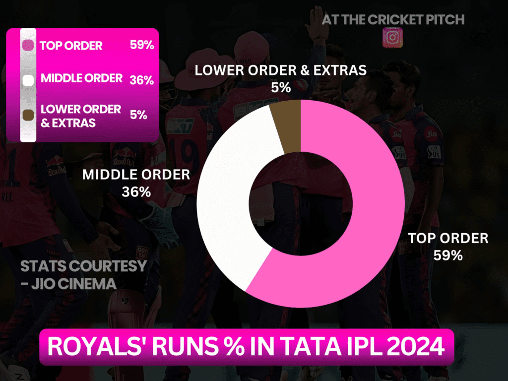 Rajasthan Royals runs % by batting order 2024 IPL